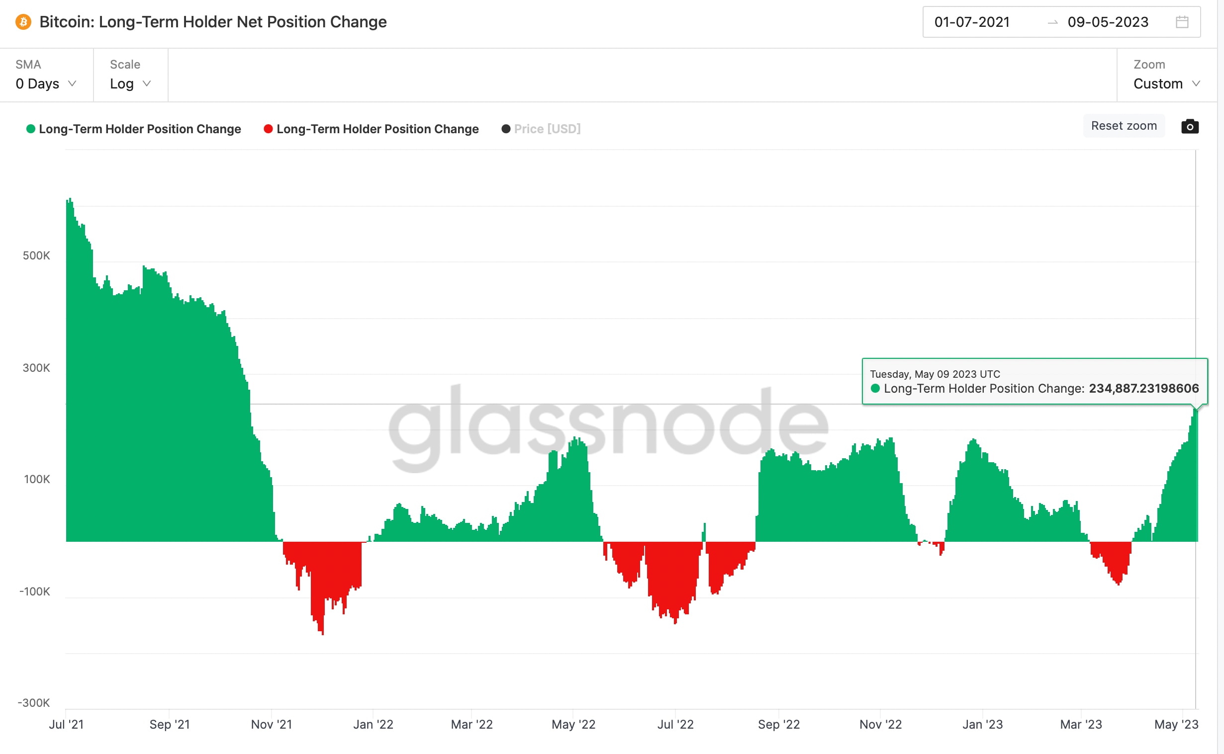 Net position. Биткоин по годам. Курс биткоина. Курс биткоина на сегодня. Биткоин стадия накопление.